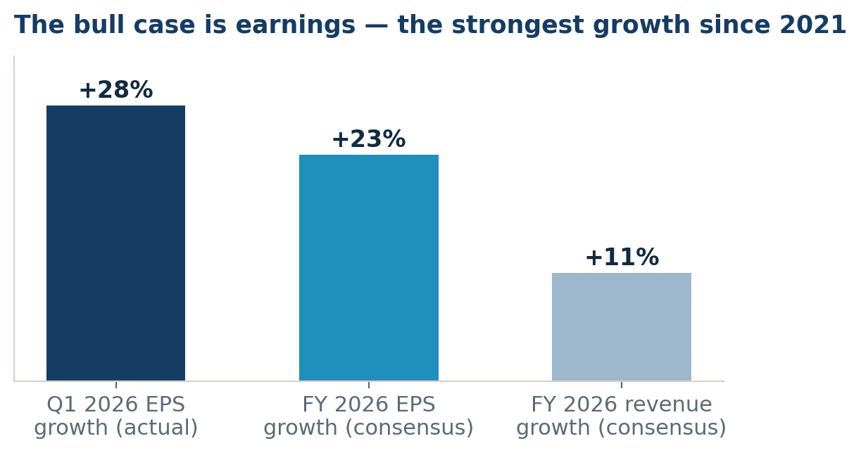 S&P 500 earnings and revenue growth: Q1 2026 actual and full-year 2026 consensus estimates. Sources: Charles S