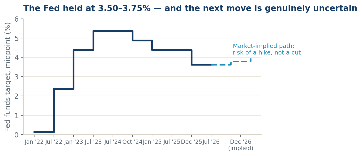 Federal funds target-range midpoint, selected dates, with market-implied path for late 2026. Sources: Federal 