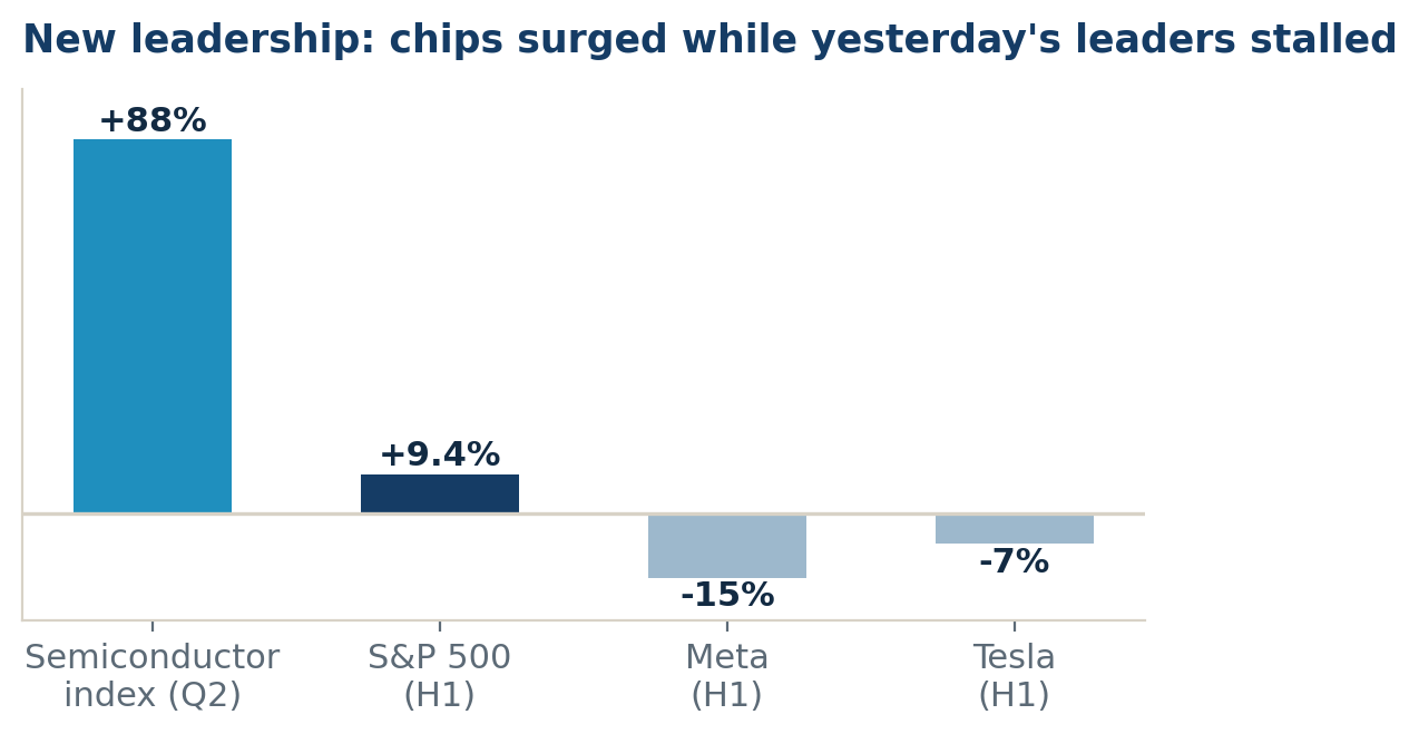 Selected performance: Philadelphia Semiconductor Index (Q2 2026), S&P 500 and selected companies (H1 2026). So