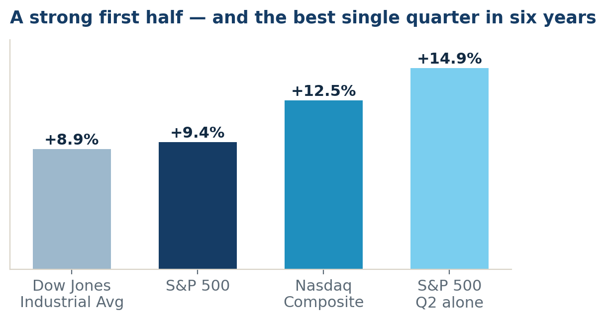 Index price returns, first half of 2026 (S&P 500 second-quarter return shown separately). Sources: index data 